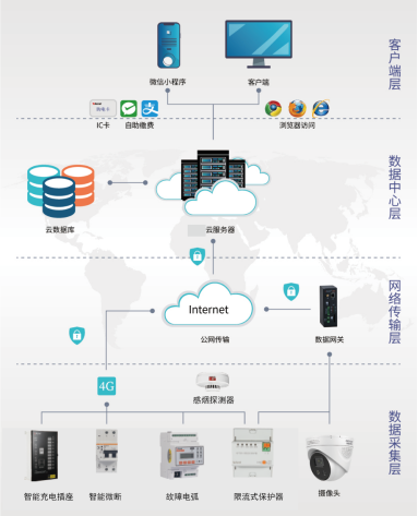 安科瑞推出组合方案预防电动自行车火灾